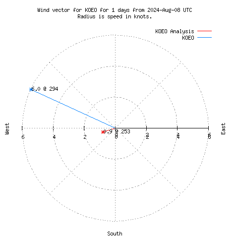 Wind vector chart