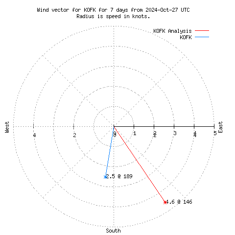 Wind vector chart for last 7 days