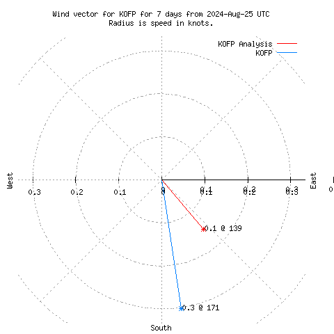 Wind vector chart for last 7 days