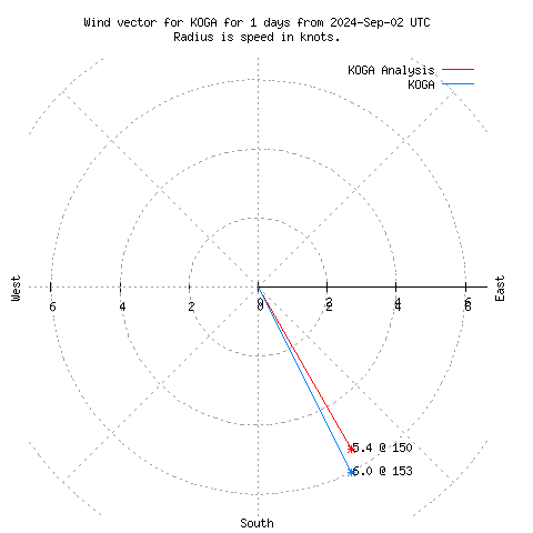 Wind vector chart