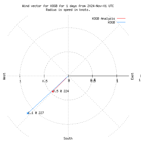 Wind vector chart