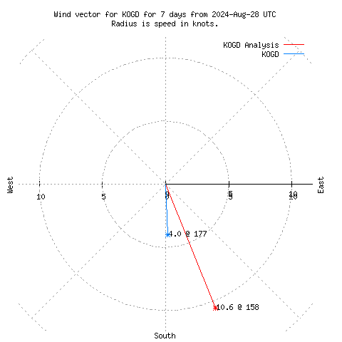 Wind vector chart for last 7 days