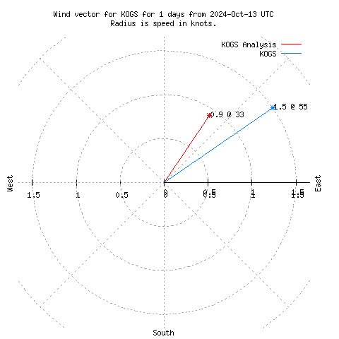 Wind vector chart