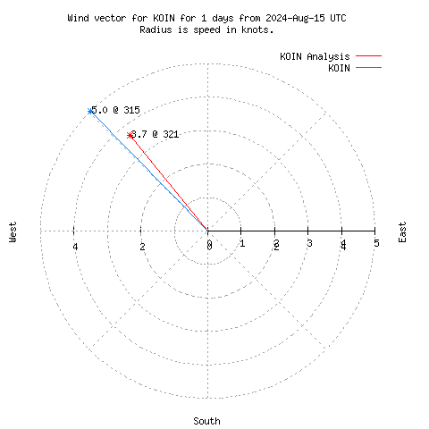 Wind vector chart