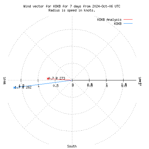 Wind vector chart for last 7 days