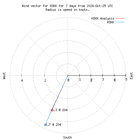 Wind vector chart for last 7 days