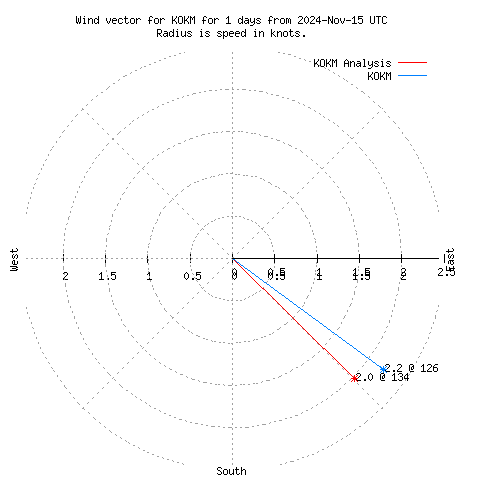 Wind vector chart