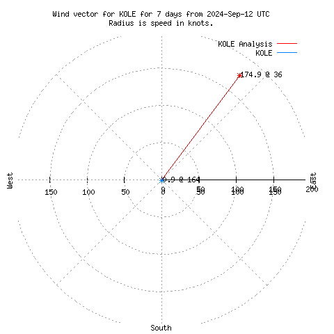 Wind vector chart for last 7 days