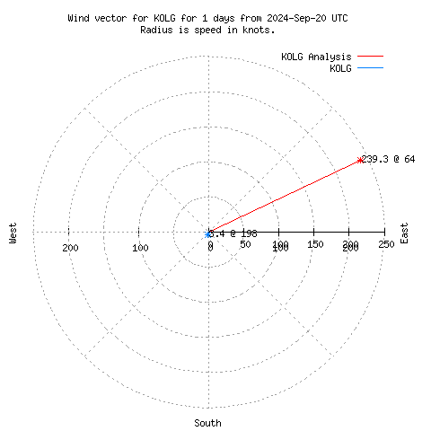 Wind vector chart