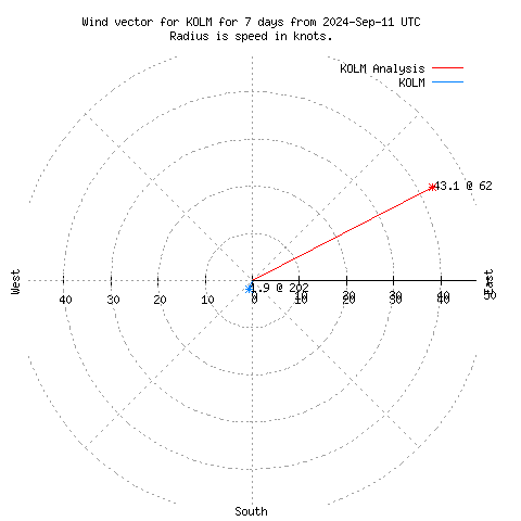 Wind vector chart for last 7 days