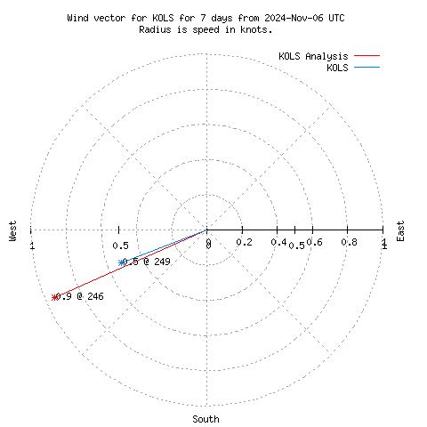 Wind vector chart for last 7 days