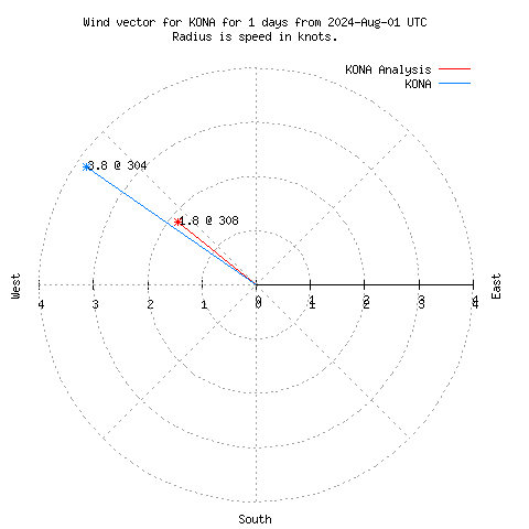 Wind vector chart