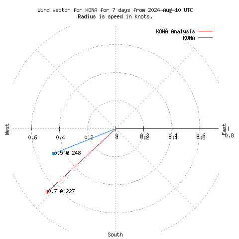 Wind vector chart for last 7 days