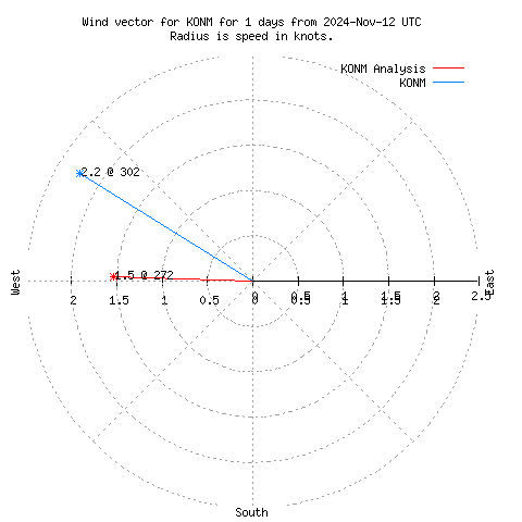 Wind vector chart