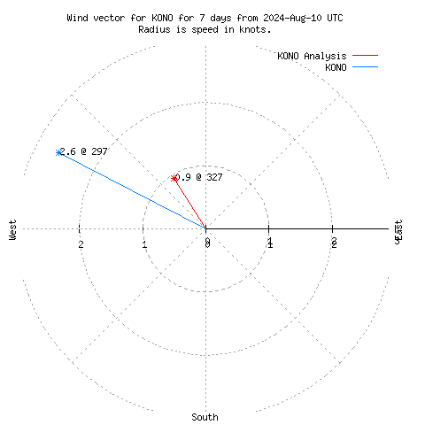 Wind vector chart for last 7 days