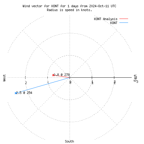 Wind vector chart