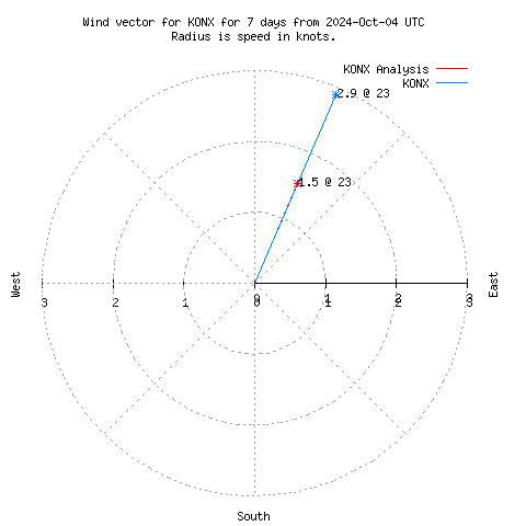 Wind vector chart for last 7 days