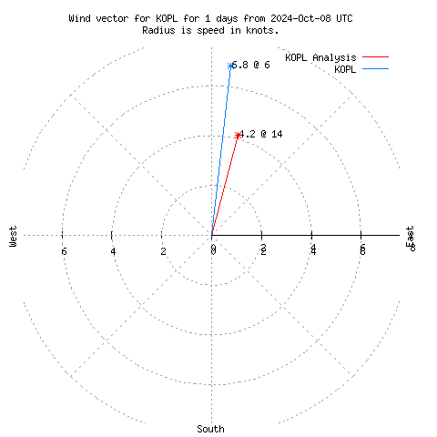 Wind vector chart