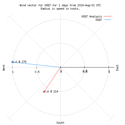 Wind vector chart