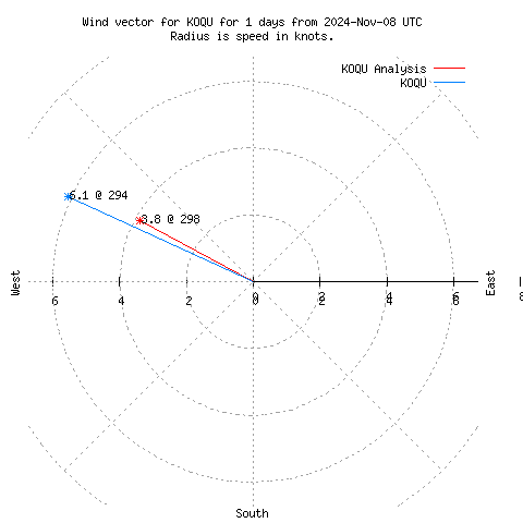 Wind vector chart