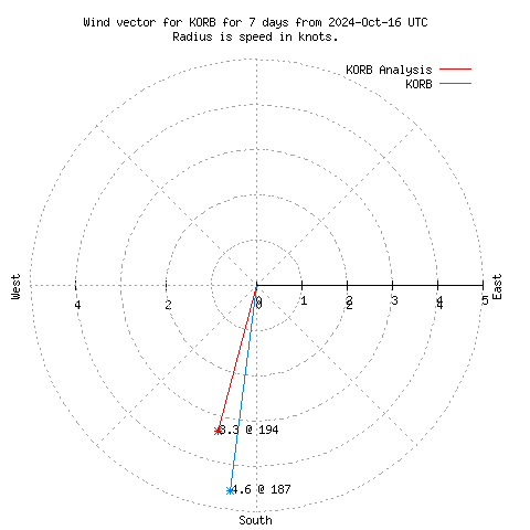 Wind vector chart for last 7 days