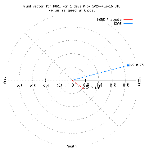 Wind vector chart