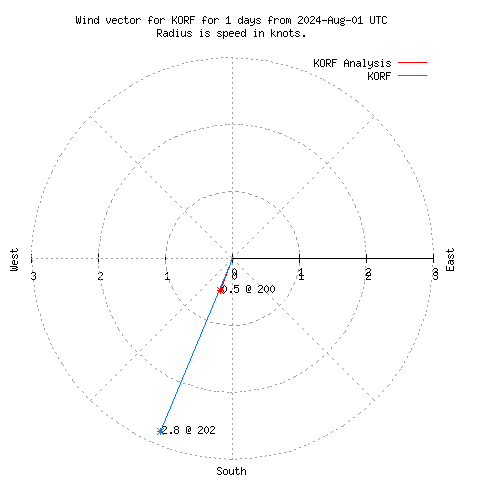 Wind vector chart