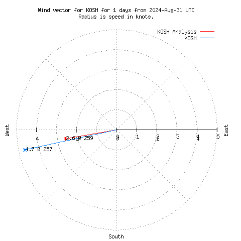 Wind vector chart