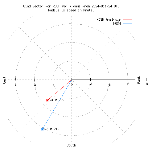 Wind vector chart for last 7 days