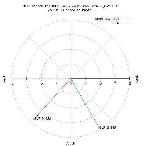 Wind vector chart for last 7 days