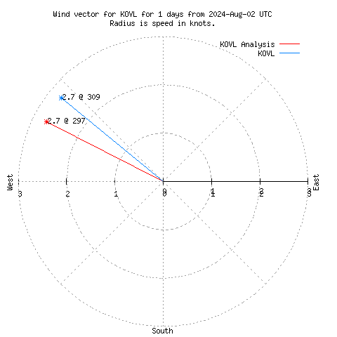 Wind vector chart