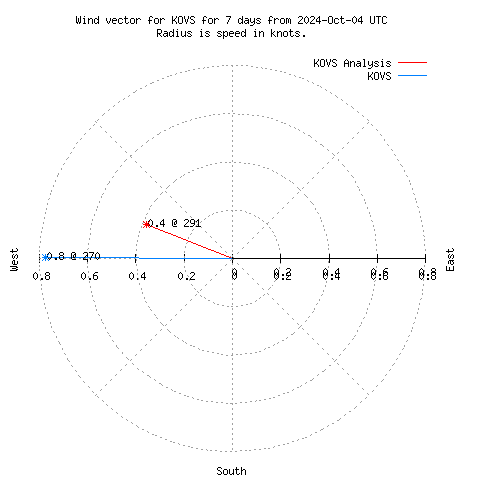 Wind vector chart for last 7 days