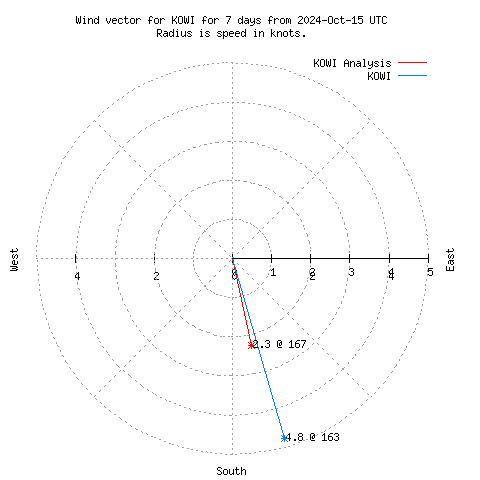 Wind vector chart for last 7 days