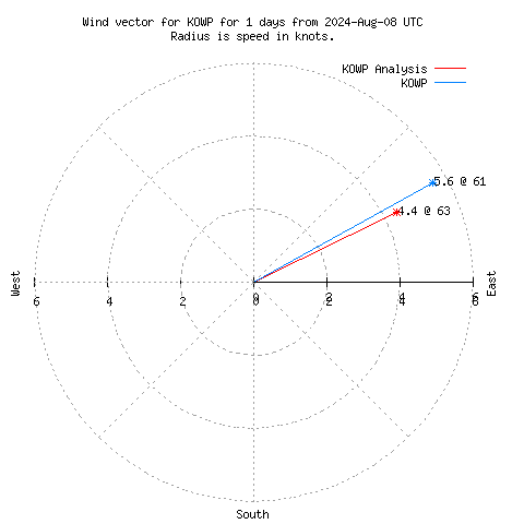 Wind vector chart