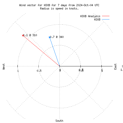 Wind vector chart for last 7 days