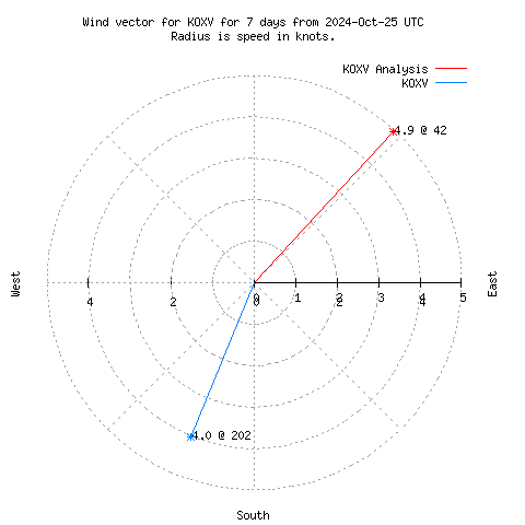 Wind vector chart for last 7 days