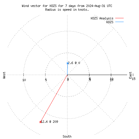 Wind vector chart for last 7 days