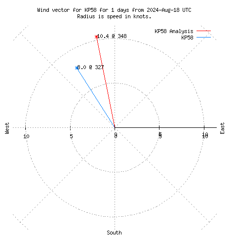 Wind vector chart