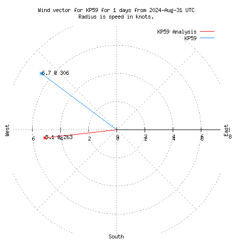 Wind vector chart