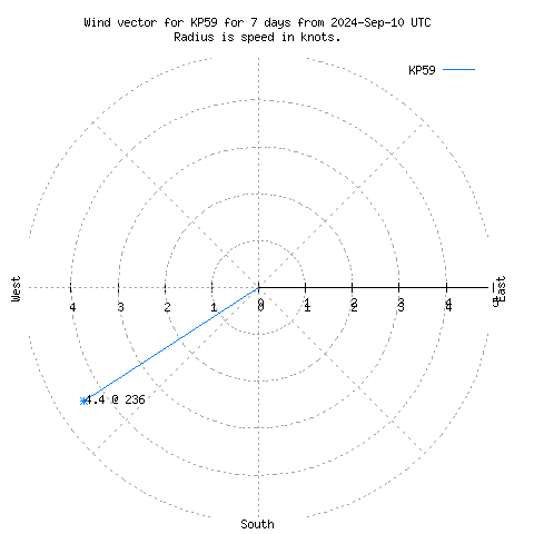 Wind vector chart for last 7 days