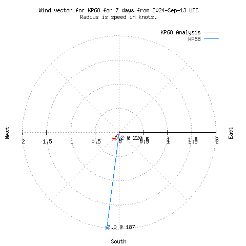 Wind vector chart for last 7 days