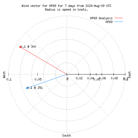 Wind vector chart for last 7 days