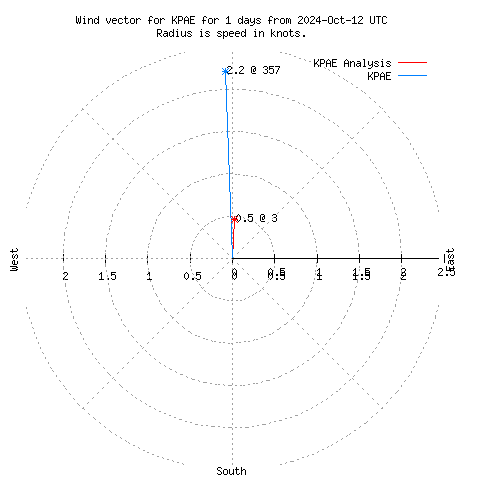 Wind vector chart