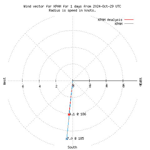 Wind vector chart