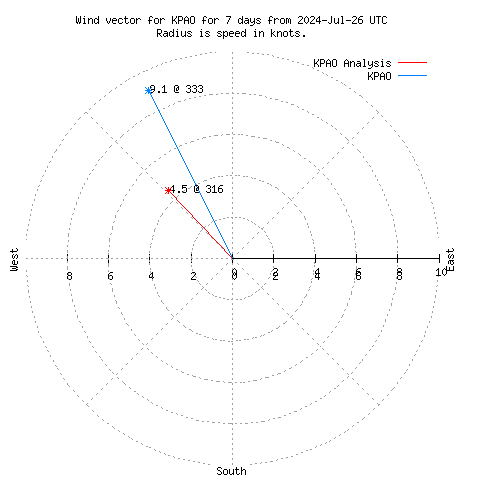 Wind vector chart for last 7 days