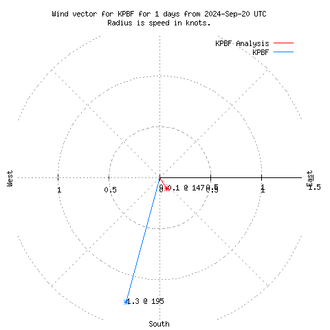 Wind vector chart