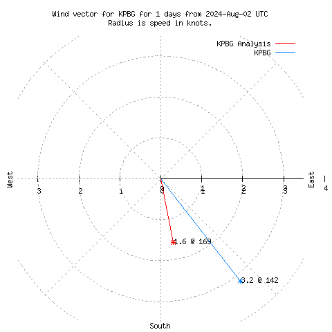 Wind vector chart