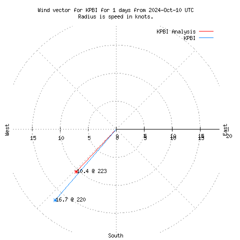 Wind vector chart