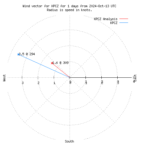 Wind vector chart