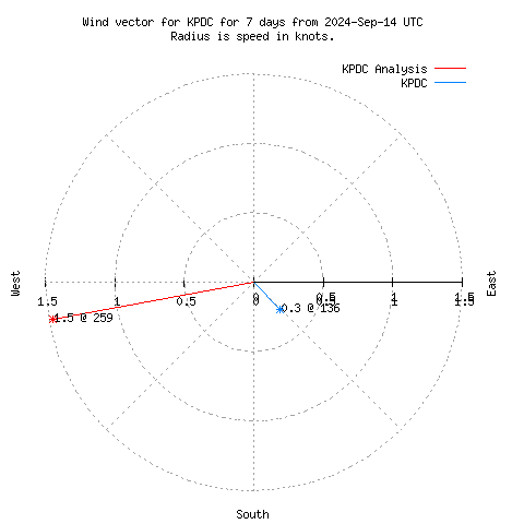 Wind vector chart for last 7 days